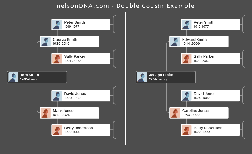 What is a double cousin - Family tree example