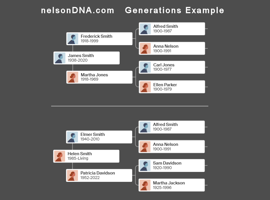 An example of how family generations can be quite confusing.